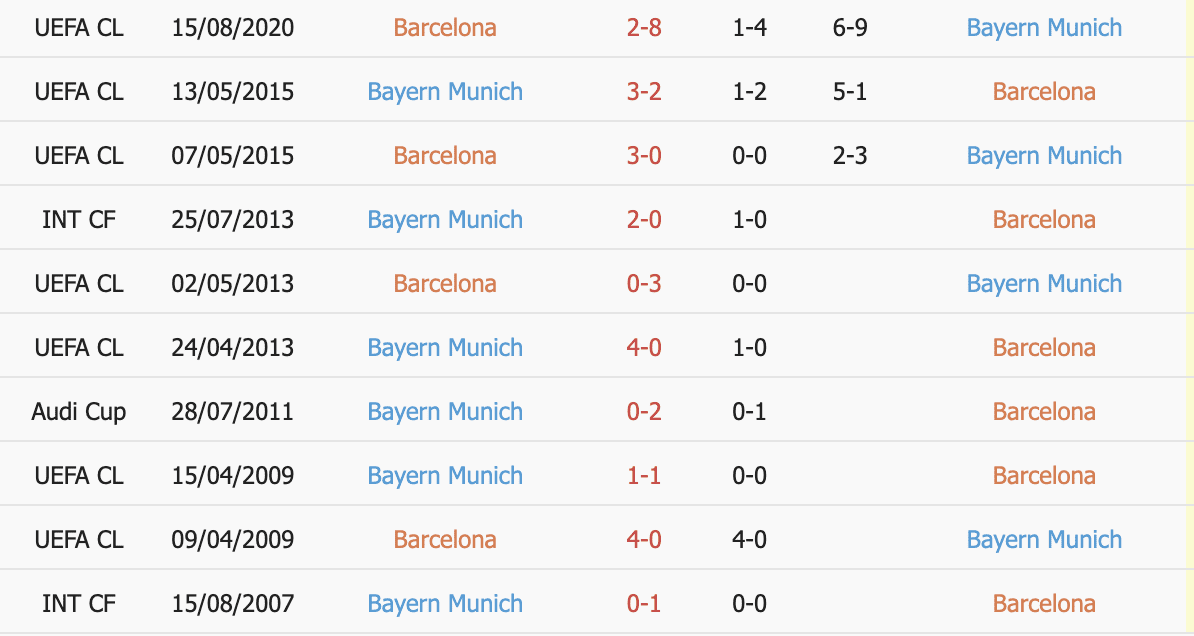 soi kèo nhà cái Barca vs Bayern Munich 15/9/2021
